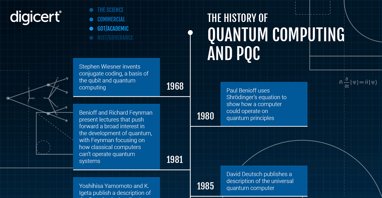History Of Post Quantum Computing And PQC