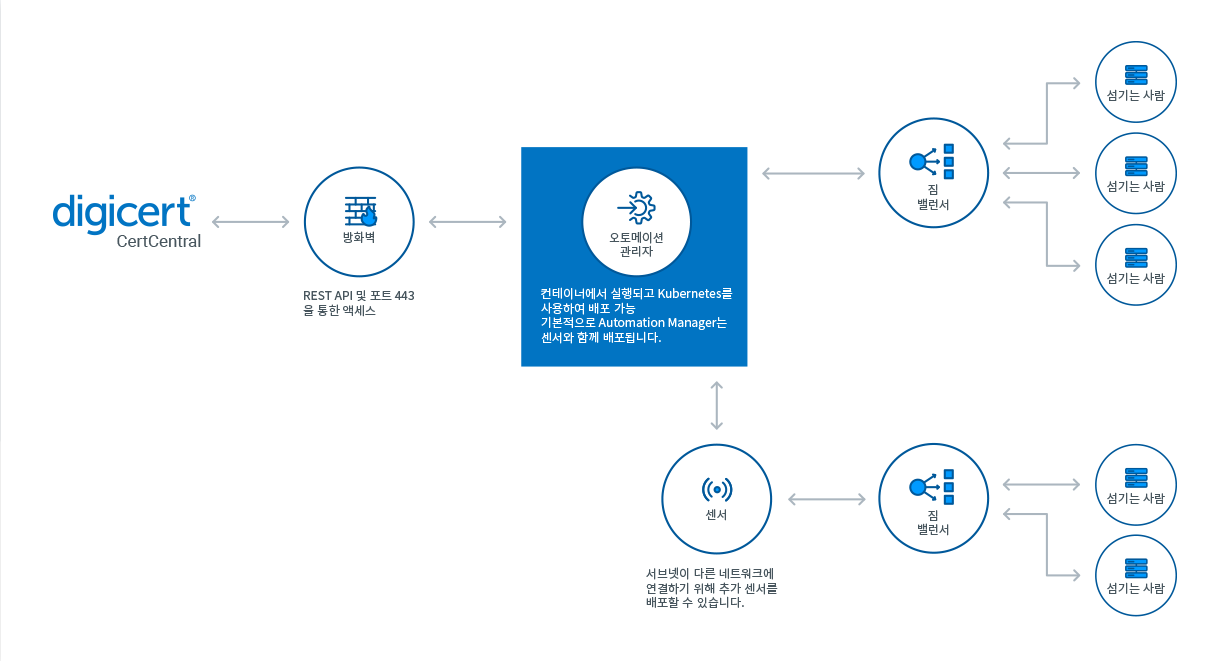 Solutions for Automation Chart